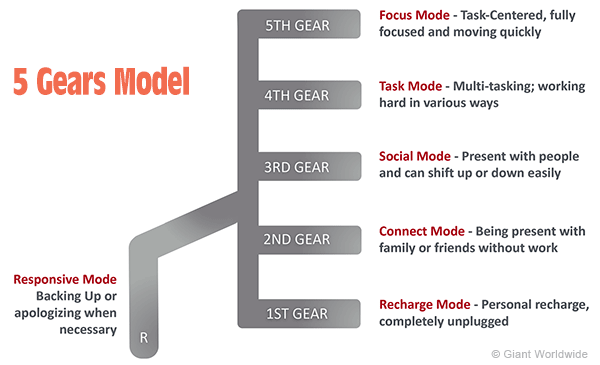 5 Gears Model