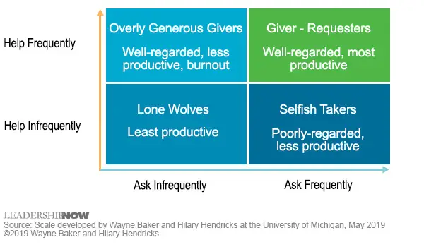 Asking Giving Scale