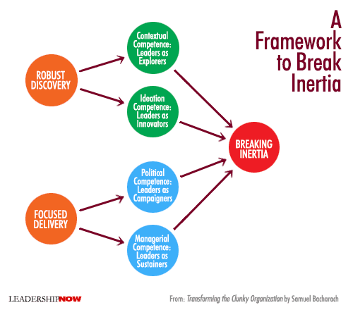 Break Inertia