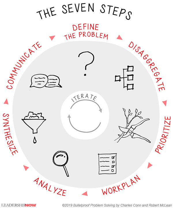 Bulletproof Problem Solving Steps