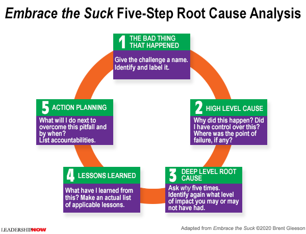 Five-Step Root Cause Analysis