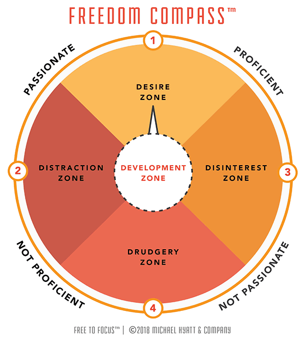 Leading Blog A Leadership Blog - the desire zone is where your passion and proficiency intersect and where you can make the greatest contribution obviously this is where you want to be