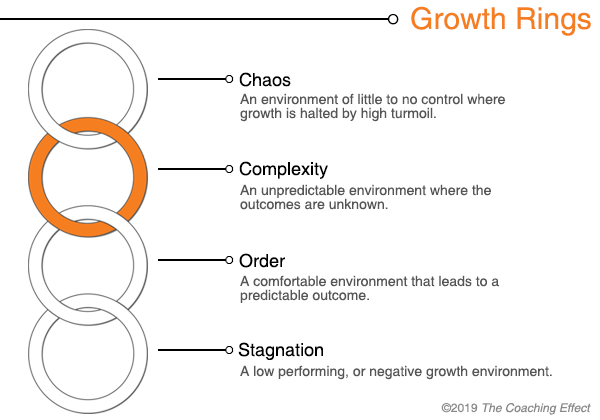 How To Use Discomfort To Drive High Performance Leading Blog A Leadership Blog