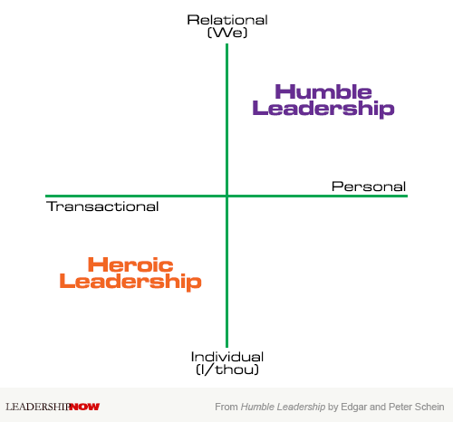 Humble Leadership Chart