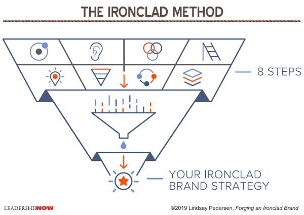 The Ironclad Method