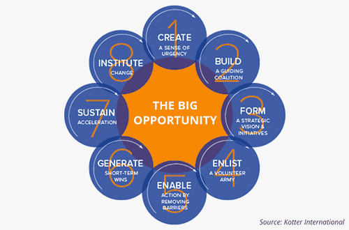 Be a change leader: 7 windows of opportunity