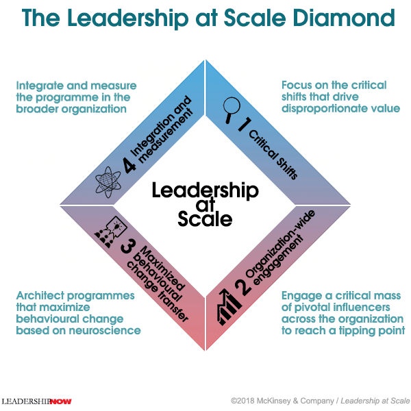 Leadership Scale Diamond