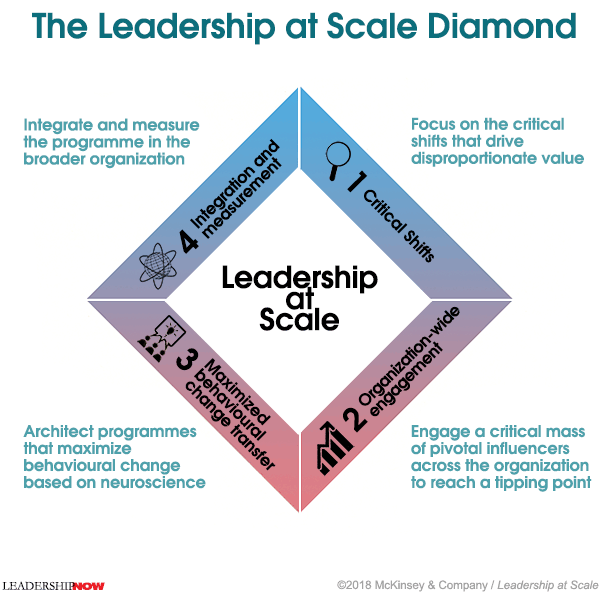 Scaling Leadership the McKinsey Way The Leading Blog A Leadership Blog