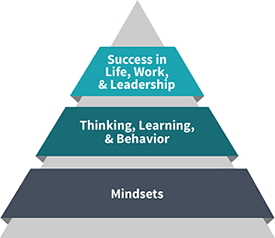 Mindset Pyramid