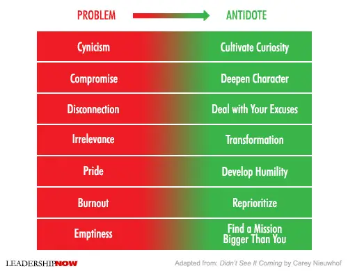 Nieuwhof Chart