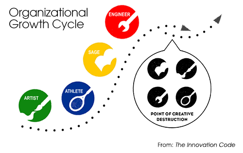 Organizational Growth Cycle