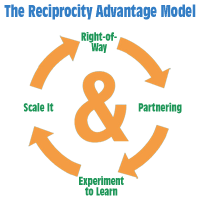 Reciprocity Model