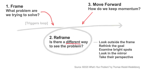 Reframing Loop