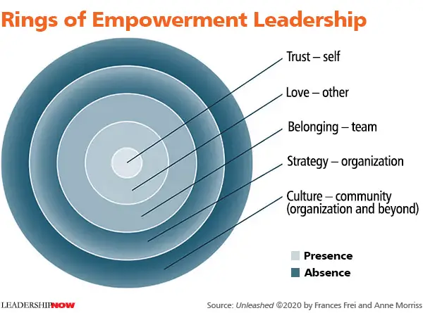Rings of Empowerment Leadership