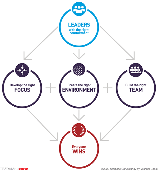 Ruthless Consistency Model