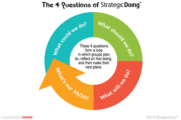 Strategic Doing Questions
