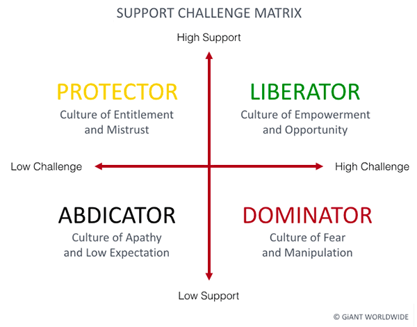 Support Challenge Matrix