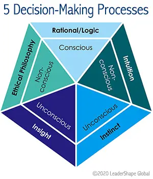 5 decision-making process