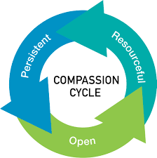 Compassion Cycle