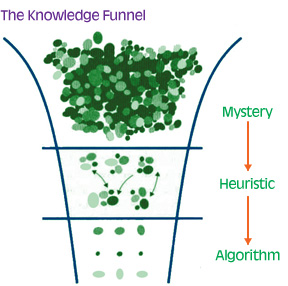 knowledge funnel