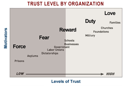 Trust Levels