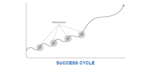 Success Cycle Liz Wisema